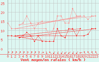 Courbe de la force du vent pour Llanes