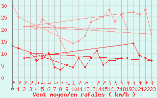 Courbe de la force du vent pour Paris - Montsouris (75)