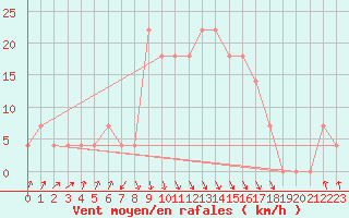 Courbe de la force du vent pour Reutte