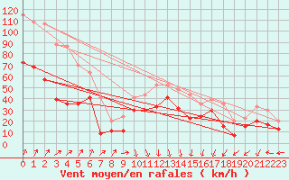 Courbe de la force du vent pour Ile Rousse (2B)
