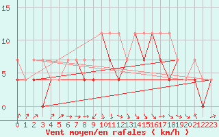 Courbe de la force du vent pour Opole