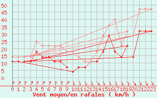 Courbe de la force du vent pour Bramon