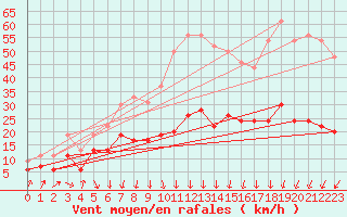 Courbe de la force du vent pour Boulogne (62)