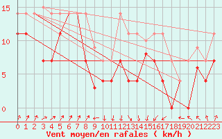 Courbe de la force du vent pour San Vicente de la Barquera