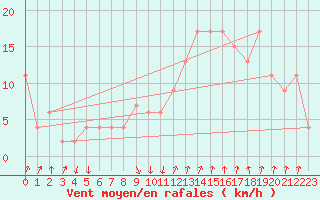 Courbe de la force du vent pour Vigna Di Valle