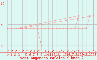 Courbe de la force du vent pour Pyhajarvi Ol Ojakyla