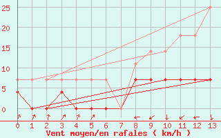 Courbe de la force du vent pour Belorado