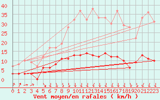 Courbe de la force du vent pour Louvign-du-Dsert (35)