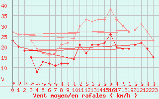 Courbe de la force du vent pour Zinnwald-Georgenfeld