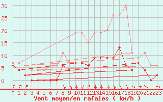 Courbe de la force du vent pour Romorantin (41)