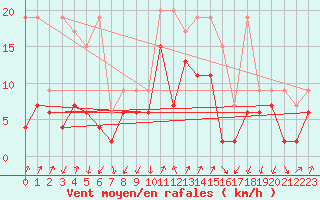 Courbe de la force du vent pour Col Des Mosses