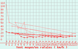 Courbe de la force du vent pour Sattel-Aegeri (Sw)