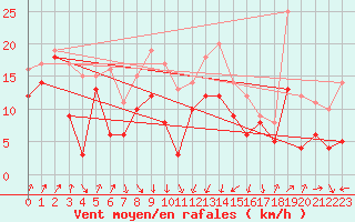 Courbe de la force du vent pour Alistro (2B)