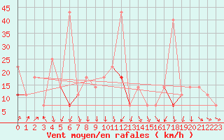 Courbe de la force du vent pour Harstad