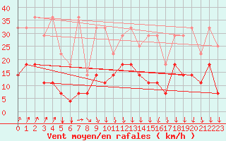 Courbe de la force du vent pour Elsenborn (Be)