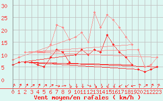 Courbe de la force du vent pour Ueckermuende