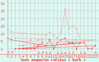 Courbe de la force du vent pour Romorantin (41)