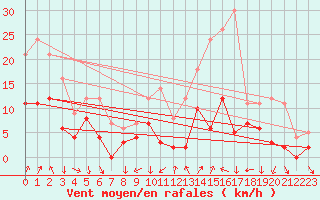 Courbe de la force du vent pour Tallard (05)