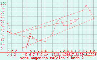 Courbe de la force du vent pour Strommingsbadan