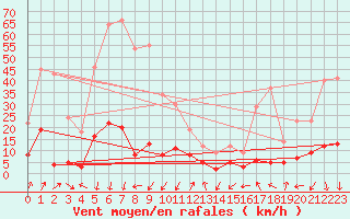 Courbe de la force du vent pour Formigures (66)