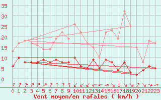 Courbe de la force du vent pour Carlsfeld