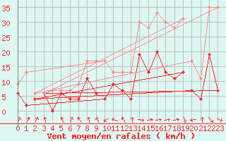 Courbe de la force du vent pour Roanne (42)
