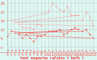 Courbe de la force du vent pour Muenchen-Stadt