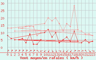 Courbe de la force du vent pour Deux-Verges (15)