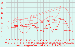 Courbe de la force du vent pour Taurinya (66)