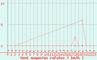 Courbe de la force du vent pour Six-Fours (83)