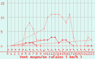 Courbe de la force du vent pour Lhospitalet (46)