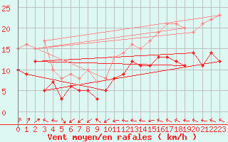 Courbe de la force du vent pour Wunsiedel Schonbrun