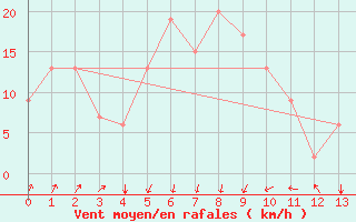 Courbe de la force du vent pour Kota Bharu