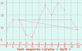 Courbe de la force du vent pour Kota Bharu