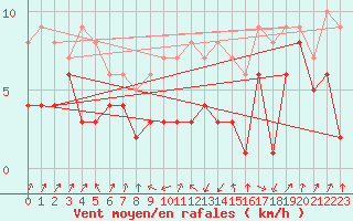 Courbe de la force du vent pour Andernach