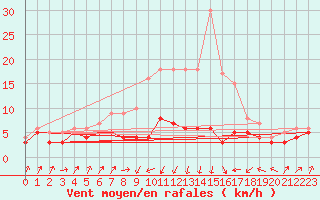 Courbe de la force du vent pour Osterfeld