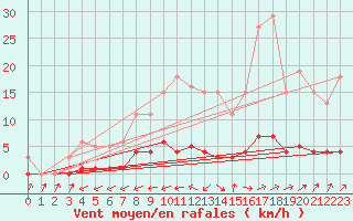 Courbe de la force du vent pour Six-Fours (83)