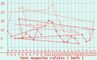 Courbe de la force du vent pour Caen (14)