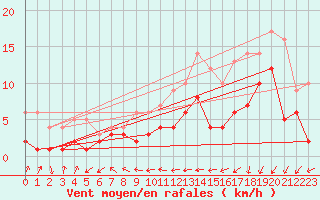 Courbe de la force du vent pour Soltau