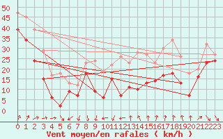 Courbe de la force du vent pour Mont-Aigoual (30)