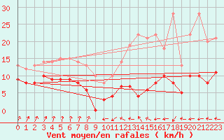 Courbe de la force du vent pour Montaut (09)