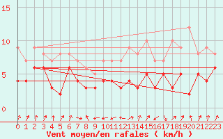 Courbe de la force du vent pour Andernach