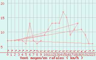 Courbe de la force du vent pour Bejaia