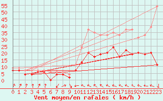 Courbe de la force du vent pour Muret (31)