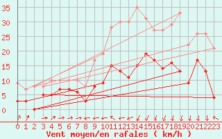 Courbe de la force du vent pour Vives (66)