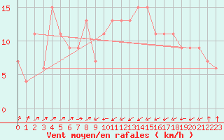 Courbe de la force du vent pour Bejaia