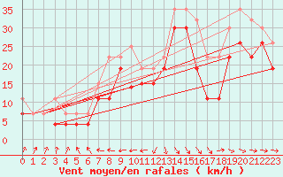 Courbe de la force du vent pour Pointe de Socoa (64)