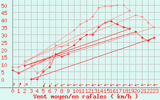 Courbe de la force du vent pour Cap de la Hague (50)