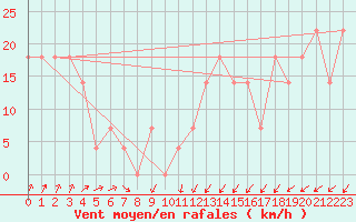 Courbe de la force du vent pour Sonnblick - Autom.