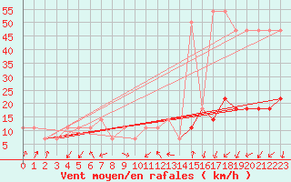 Courbe de la force du vent pour Pec Pod Snezkou